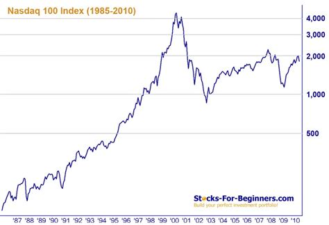 Nasdaq 100 Index