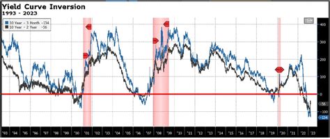 May 2023 Client Question of the Month: Yield Curve Inversion - Winthrop Wealth