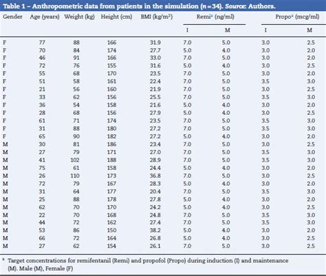 Propofol Dosage Chart: A Visual Reference of Charts | Chart Master