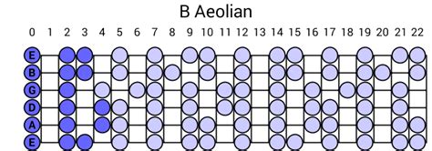 B Aeolian Scale