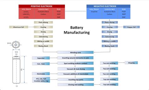 About Lithium-Ion Battery Manufacturing