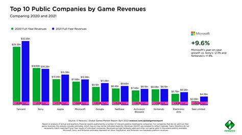 Newzoo: Top Gaming Companies Generated $121 Billion in Revenue