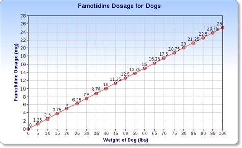 Famotidine for Dogs | Uses | Dosage| Side Effects - Dognutrition.com