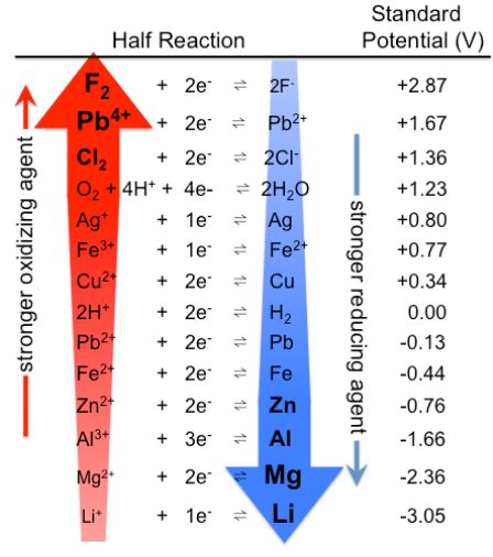 4.3: Electrochemical Potentials - Chemistry LibreTexts