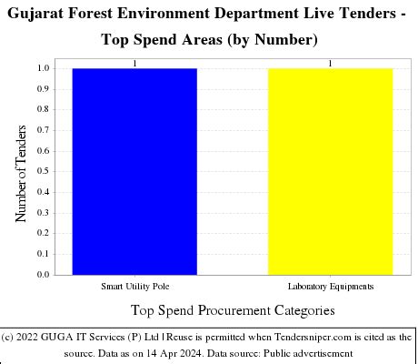 Search latest 66 live FED Gujarat Tenders - Tendersniper