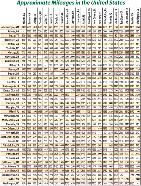 Mileage Chart - Distances Between Select U.S. Cities