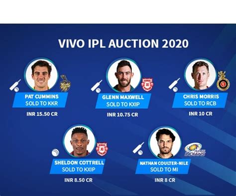 IPL Auction 2020: Total 62 bought; 29 overseas, 33 Indians