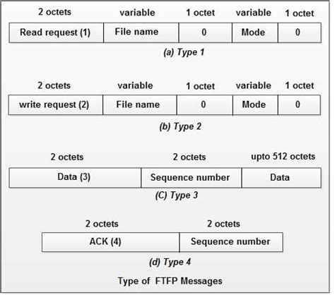 TFTP - Trivial File Transfer Protocol (TFTP) - Computer Notes