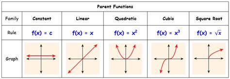 Lesson 1.2 - Parent Functions - Mrs. Hahn