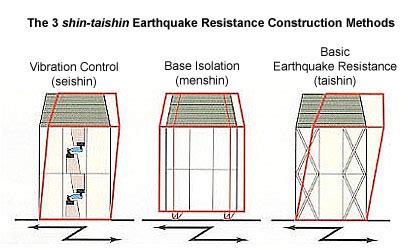 Earthquake building codes in Japan - JAPAN PROPERTY CENTRAL