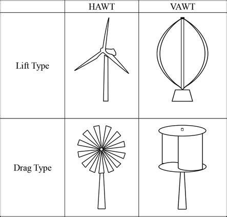 Different Types Of Wind Turbine Blades