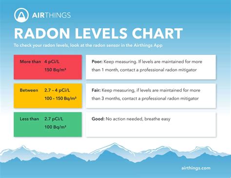 Radon levels: What do they mean?