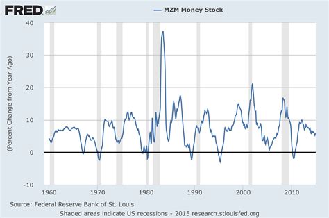 Money Supply Charts Through December 2015 | EconomicGreenfield