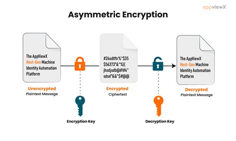 Asymmetric Encryption | How Asymmetric Encryption Works