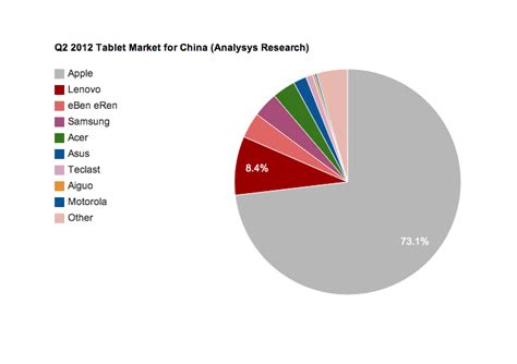 Apple's iPad Holds Nearly Three Quarters of China's Tablet Market [Report]