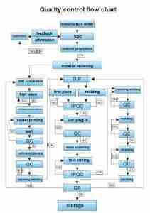 PCB Quality Control - ELEPCB