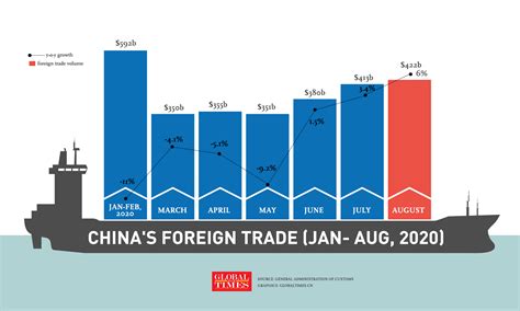 China's exports maintain solid growth of 11.6% in August, while imports ...