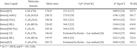 Properties of selected ionic liquids | Download Table