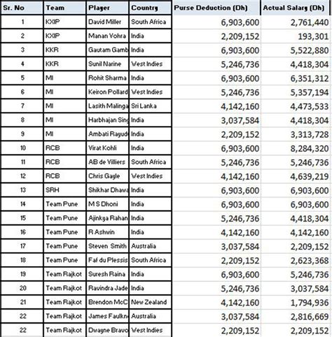 Top 10 highest-paid cricketers in IPL9: Kohli, Dhoni, Gayle, Watson ...