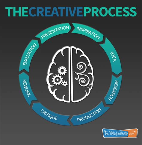 The Creative Process