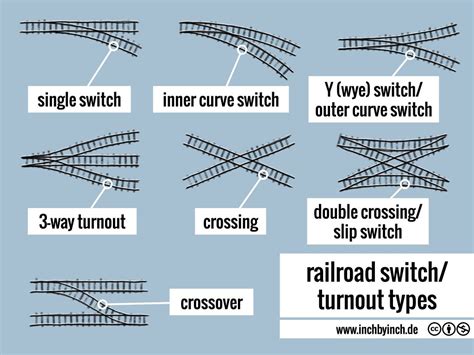 Rail Turnout Diagram