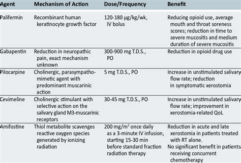 Pharmacologic Therapies for Radiation. | Download Scientific Diagram