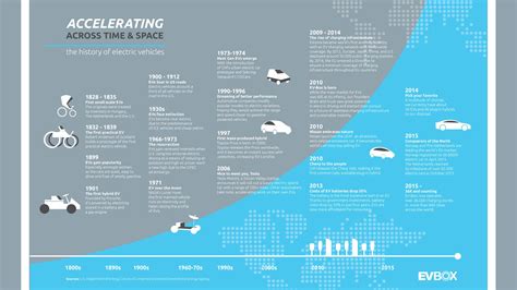 The history of electric cars