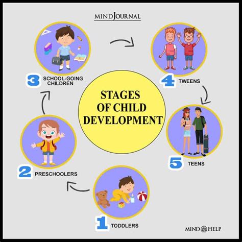 Stages Of Early Childhood Development Elements For In - vrogue.co
