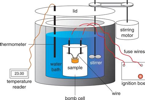 Which Diagram Is A Bomb Calorimeter - Drivenheisenberg