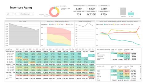 Power Bi Inventory Dashboard Template