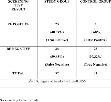 Serological test results of Rheumatoid factor (Latex agglutination test) | Download Scientific ...