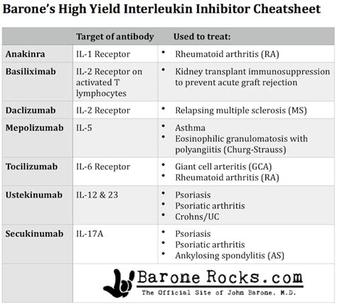 Interleukin Inhibitor Cheatsheet