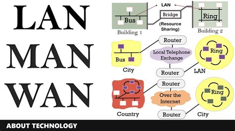 Housefullhub Types Of Network Lan Wan Man - vrogue.co