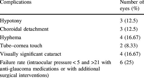 Various complications after Ahmed valve surgery in childhood glaucoma ...