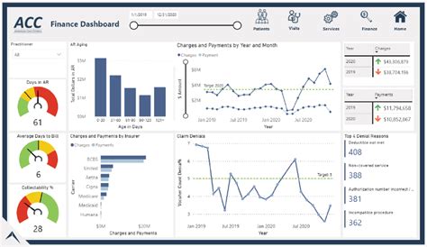 4 Inspiring and Effective Healthcare Dashboard Examples