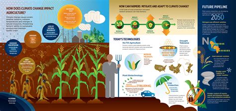 How climate change affects agriculture and how technology can help ...