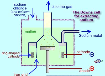 CHEMISTRY: FORM THREE: Topic 8 - EXTRACTIONS OF METALS - MSOMI BORA