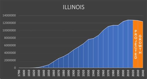 Illinois - Negative Population Growth