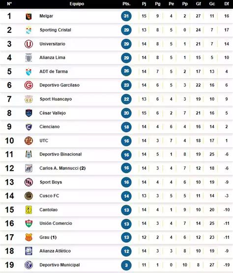 Liga 1 2023 EN VIVO: ¿Cómo quedó la Tabla de Posiciones del Torneo ...