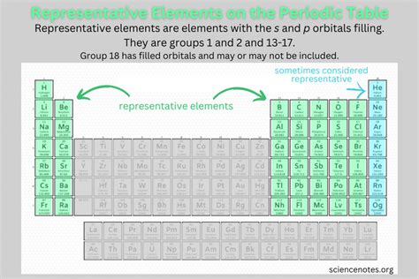 Representative Elements on the Periodic Table