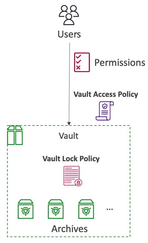 Get started with Amazon S3 Glacier Vault Lock