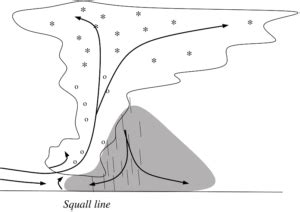 Squall line – Institut Pierre-Simon Laplace