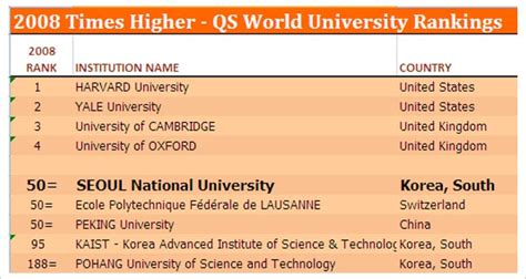 Seoul University World Ranking - Image to u