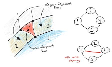 Analysis Situs: attributed adjacency graph