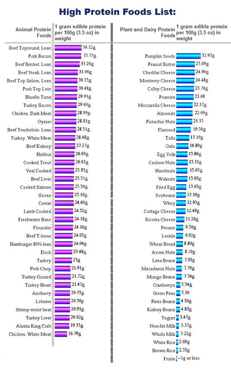 High Protein Foods List Printable Chart