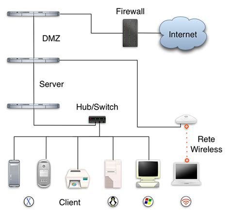 Examples and types of networks - IT Release