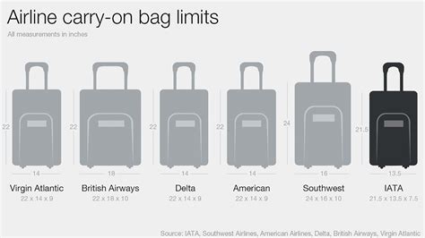 Airlines Could Shrink Carry-On Bag Size