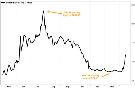 Beyond Meat’s stock is still rising, but the ride is getting a bit ...