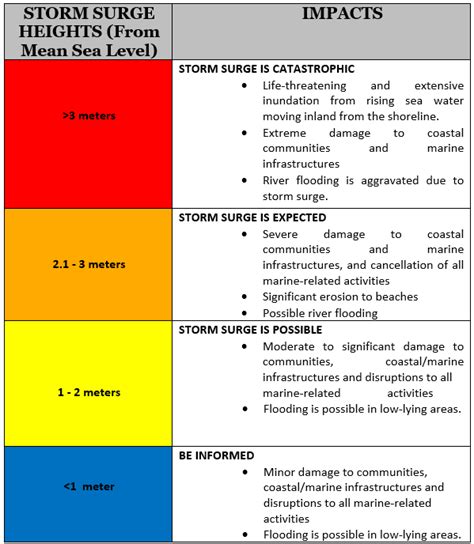 Antonio Cain Viral: Rainfall Warning Levels