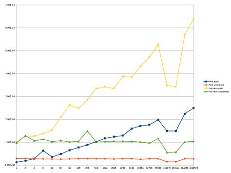 Map vs unordered_map performance | Matej++